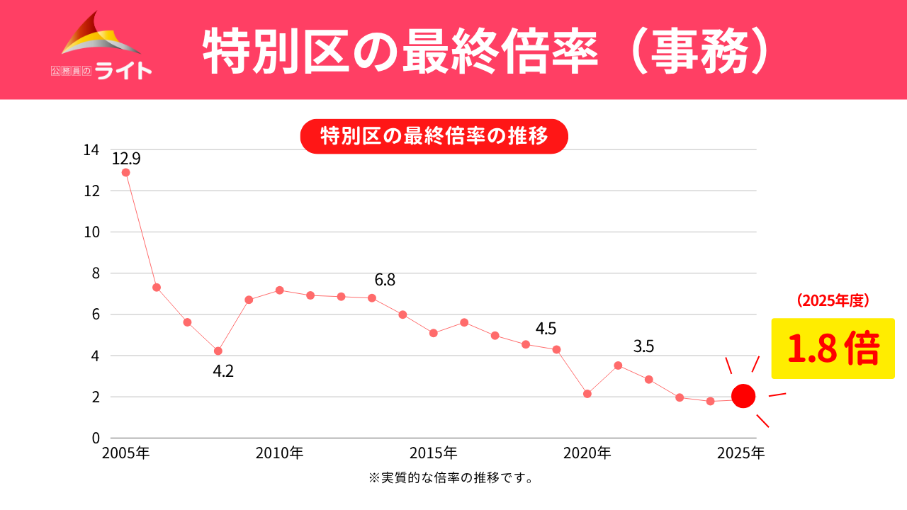 特別区の最終倍率
